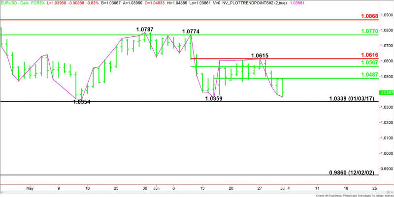 Daily EUR/USD