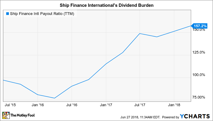 SFL Payout Ratio (TTM) Chart