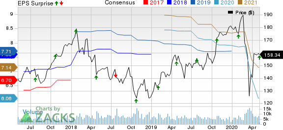 Illinois Tool Works Inc. Price, Consensus and EPS Surprise