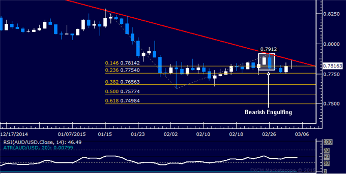 AUD/USD Technical Analysis: Stalling Below Key Trend Line 