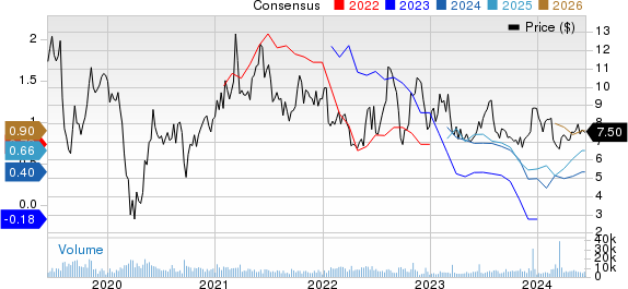 American Axle & Manufacturing Holdings, Inc. Price and Consensus