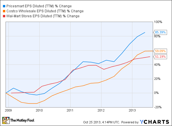 PSMT EPS Diluted (TTM) Chart