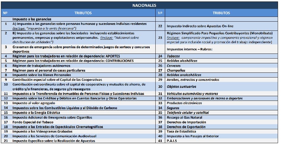 Los 41 tributos que cobra la Nación