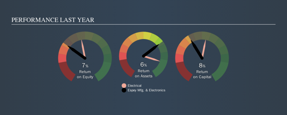 AMEX:ESP Past Revenue and Net Income, October 10th 2019