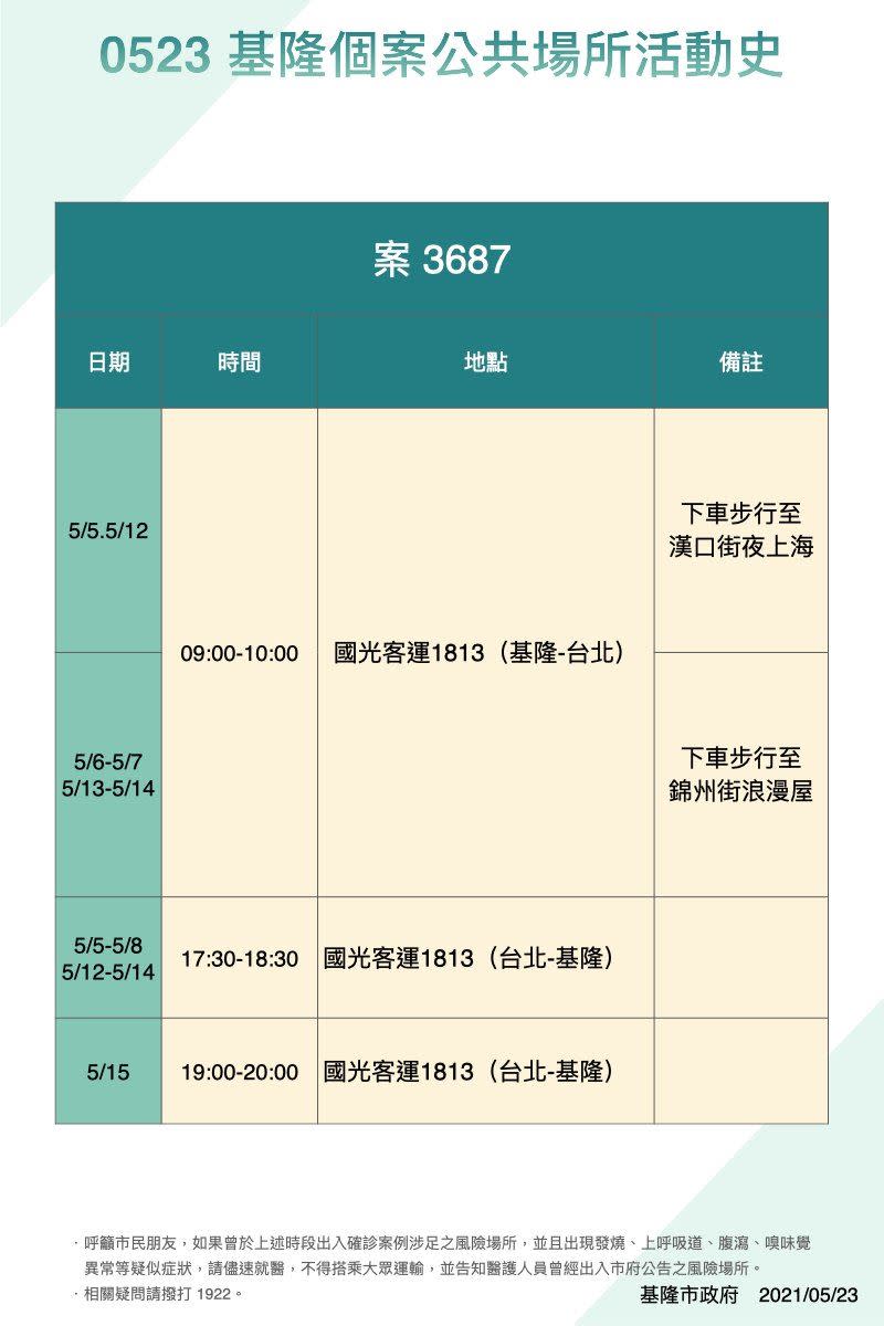 基隆案3687兩度連3天萬華。（圖／翻攝自基隆市政府LINE）