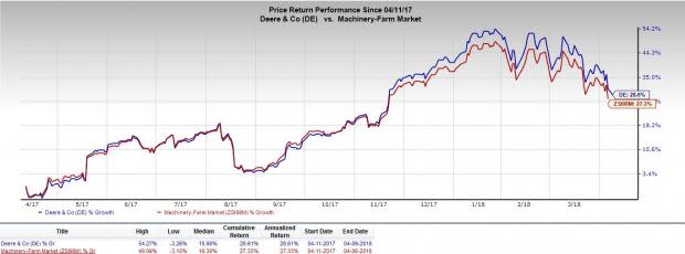 Deere's (DE) prospects remain bright on the back of upbeat outlook, strong order activity and focus on acquisitions.