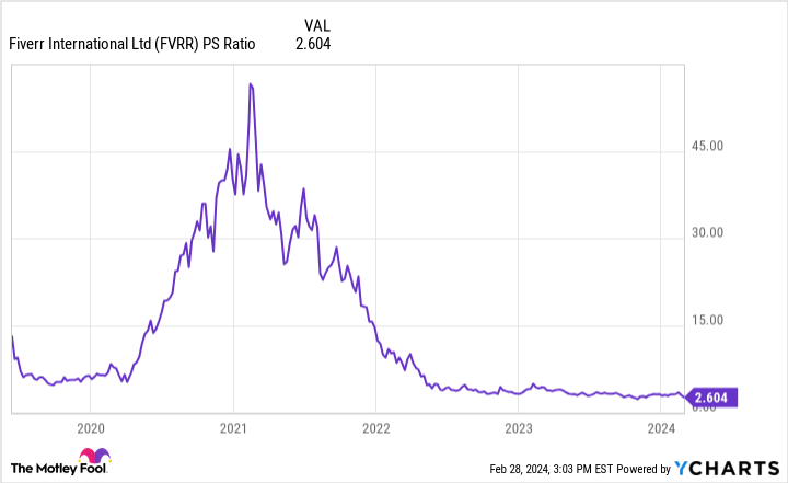 FVRR PS Ratio Chart