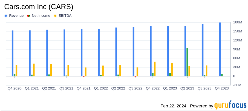 Cars.com Inc (CARS) Reports Robust Revenue Growth and Record Traffic in 2023