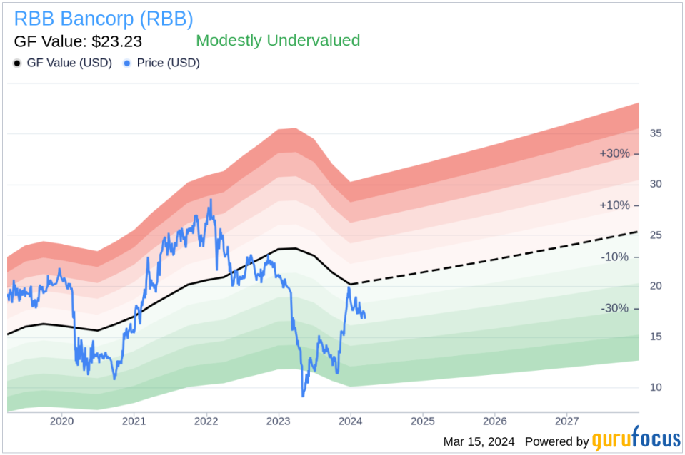 Director James Kao Acquires 18,201 Shares of RBB Bancorp (RBB)