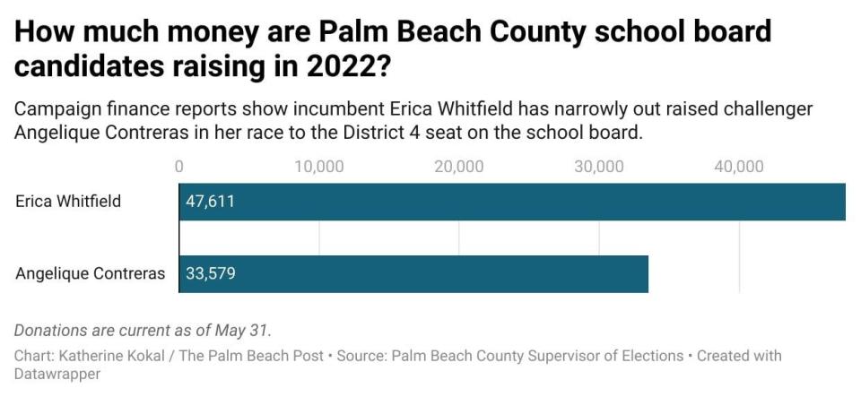 A graphic shows how much money Palm Beach County School Board candidates have raised ahead of the Aug. 23 primary. Donations are current as of May 31, 2022.