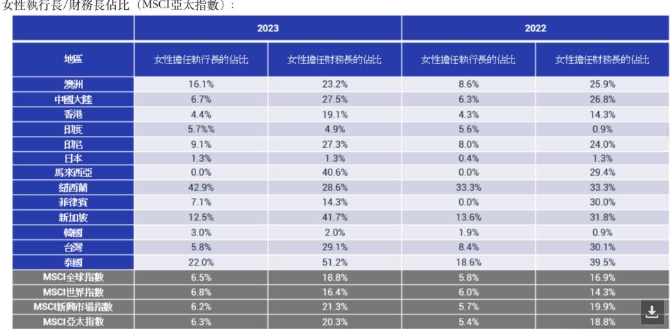 台灣女性企業執行長的比例。圖/msci提供
