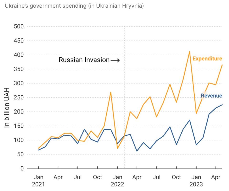 Ukraine government spending has outpaced revenue.