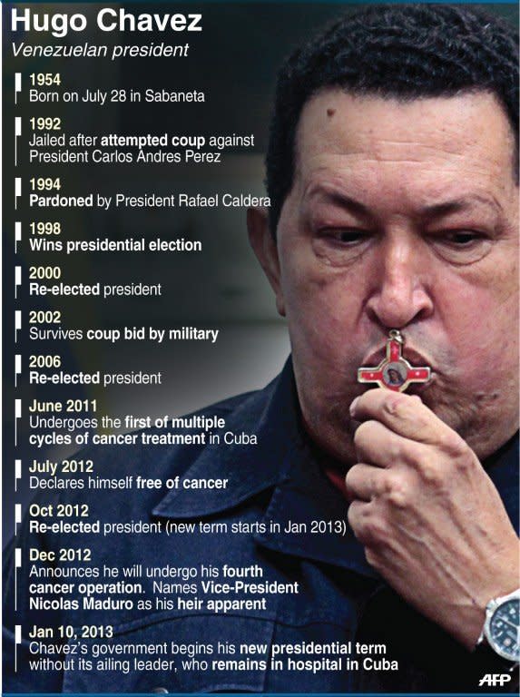 Major life events of Venezuelan President Hugo Chavez