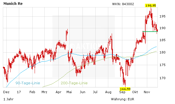 Munich Re: Tochter Ergo soll wieder strahlen