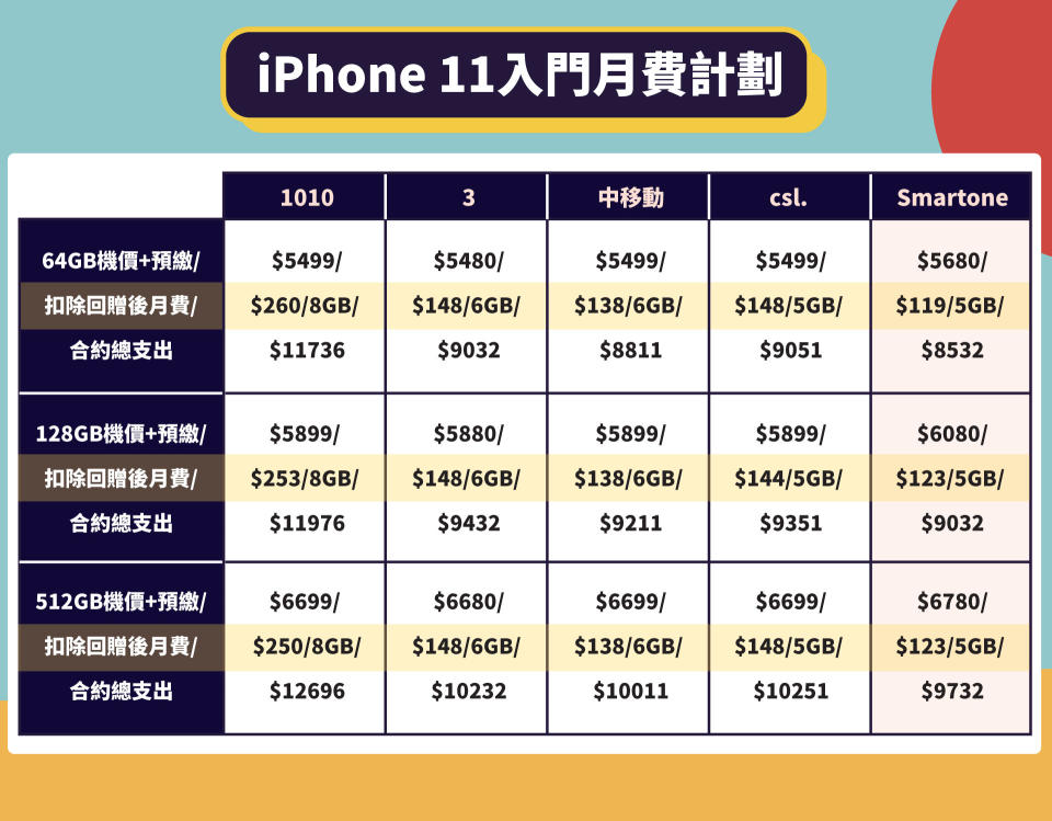 【iPhone 11上台Plan合集】最平$8532包iPhone 11+兩年電話費