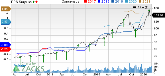 Alteryx, Inc. Price, Consensus and EPS Surprise