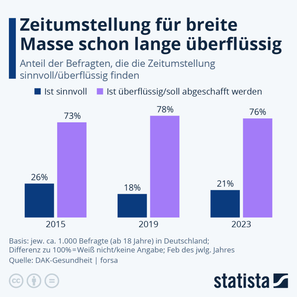 Infografik: Zeitumstellung für breite Masse schon lange überflüssig | Statista