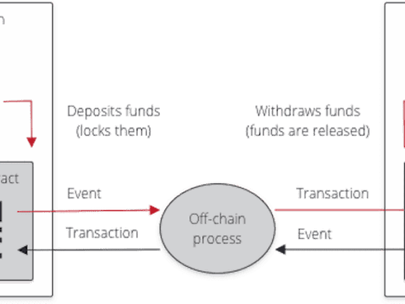 Ilustración del proceso de la mainnet a la cadena lateral. (Ulam.io)