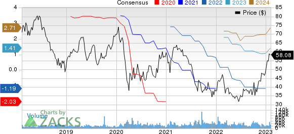 Las Vegas Sands Corp. Price and Consensus