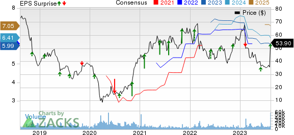 Capri Holdings Limited Price, Consensus and EPS Surprise