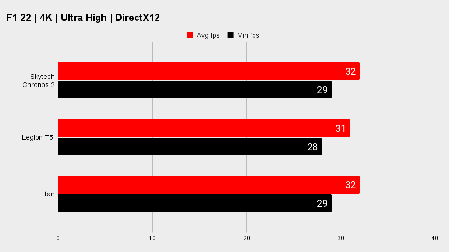 Skytech Chronos 2 gaming  benchmarks.