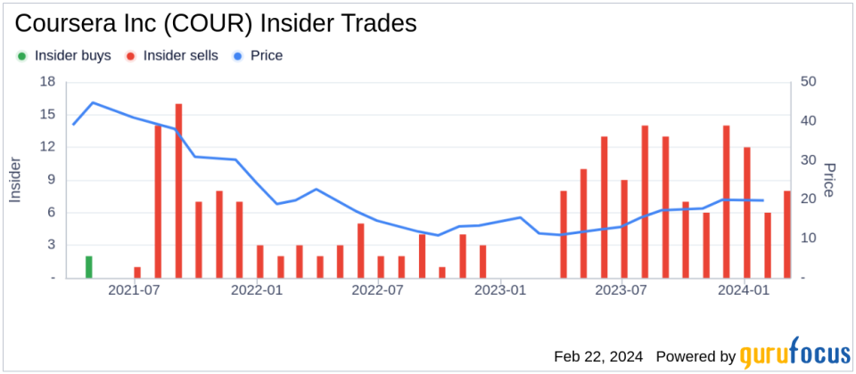 Director Andrew Ng Sells 75,000 Shares of Coursera Inc