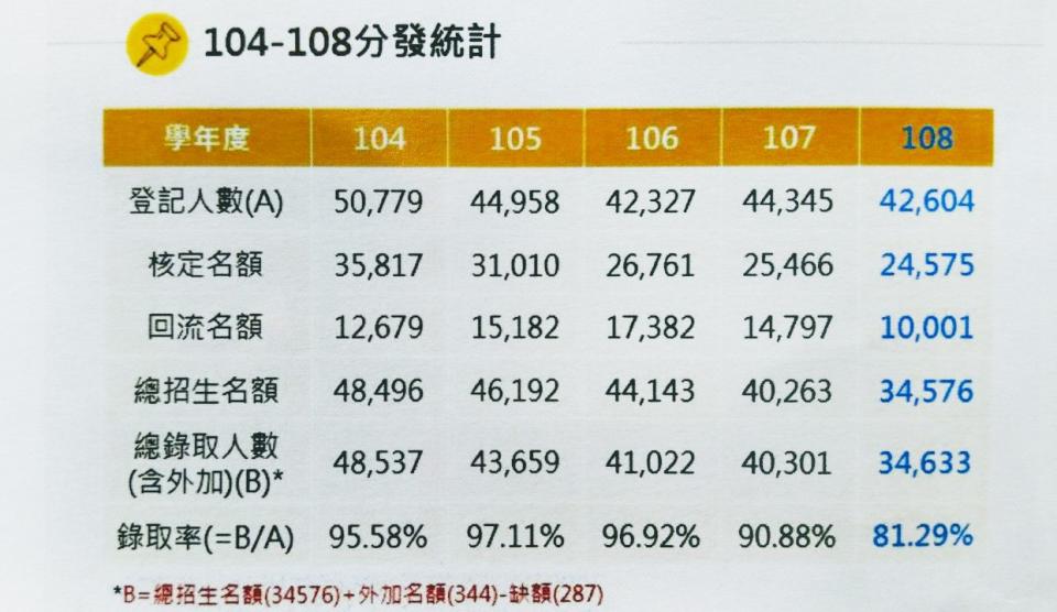 今年大考分發錄取率81.29%，創下17年來新低。(陳國維 攝)