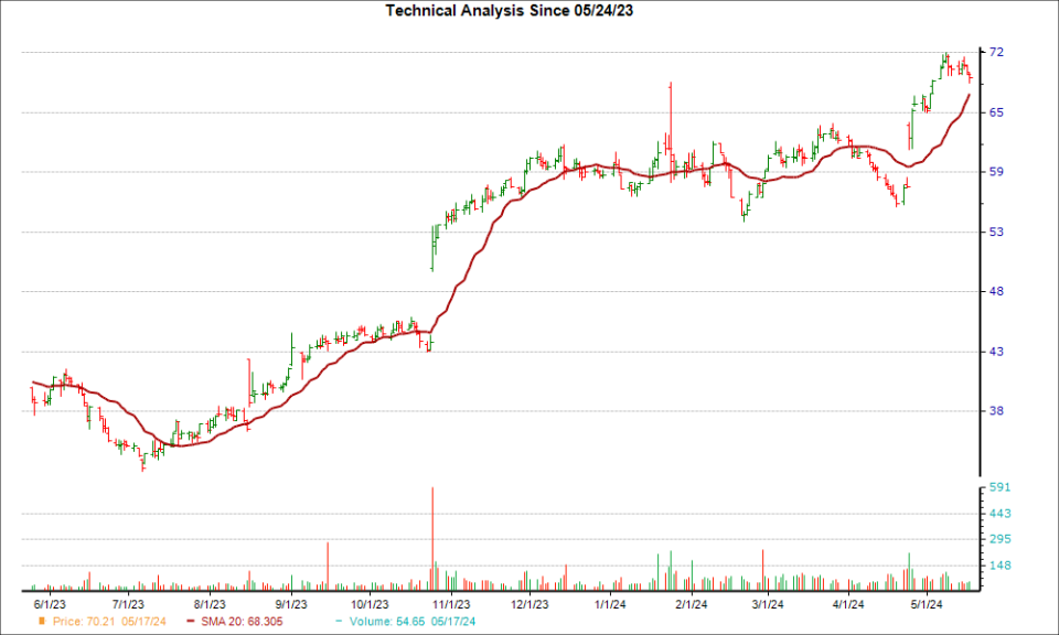 Moving Average Chart for LRN