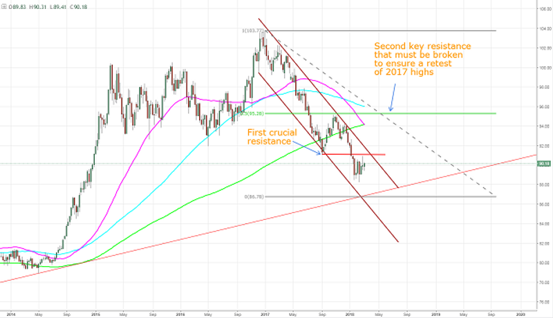 US Dollar Index Chart