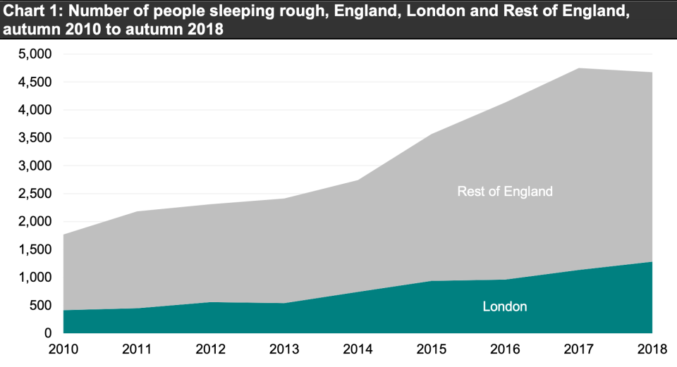 Official figures suggest rough sleeping has risen since 2010 in the UK. Chart: Ministry of Housing, Communities & Local Government