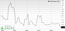 Top Ranked Growth Stocks to Buy for October 15th