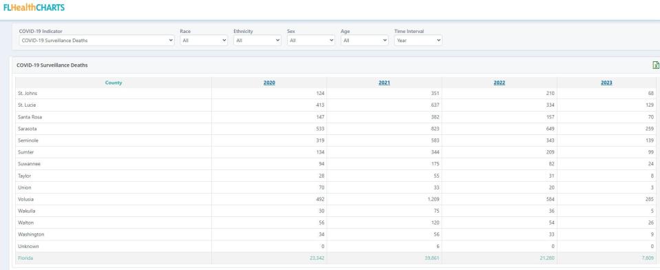 COVID-19 data available in FDOH CHARTS.