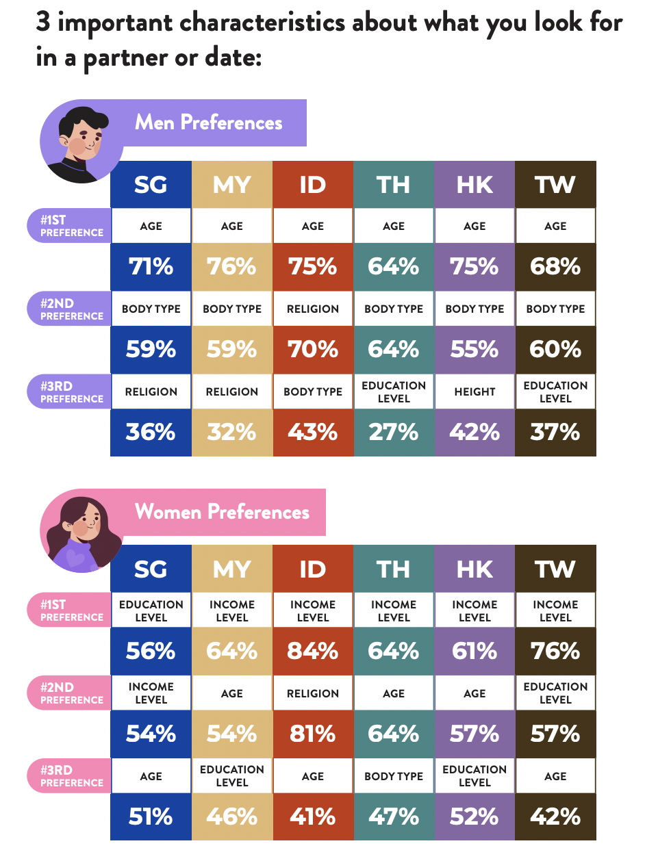 Tables with the breakdown of men's and women's preferences across Singapore, Malaysia, Indonesia, Thailand, Hong Kong and Taiwan on what they look for in a partner.