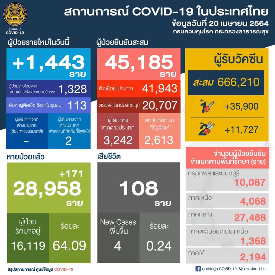 泰國疫情4月20日新增1,443例確診 （圖片來源：PR Thai Government 臉書粉絲專頁）