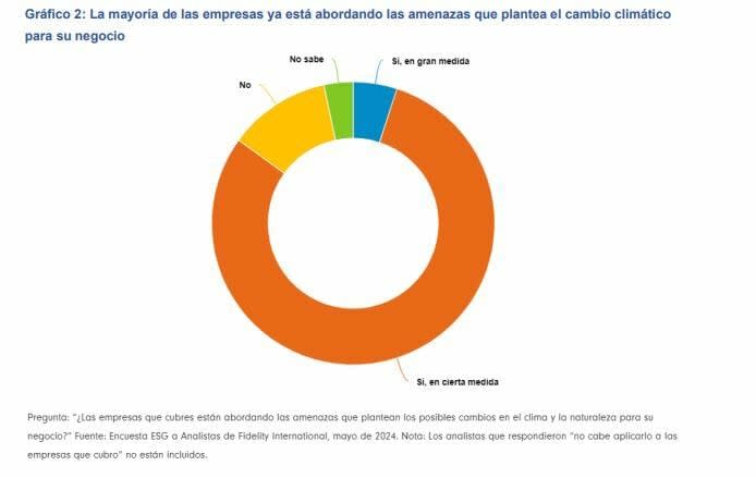 Encuesta ESG anual de Fidelity International:  las empresas siguen abiertas a dialogar en términos de sostenibilidad