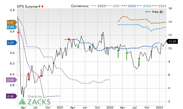 Zacks Price, Consensus and EPS Surprise Chart for OSW