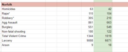 <em>Raw numbers of Norfolk’s crime statistics in 2023 and 2022 (Courtesy of NPD)</em>