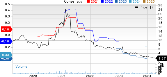 Brightcove Inc. Price and Consensus