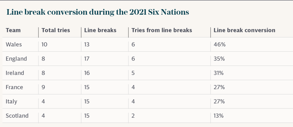 Clean break conversion during the 2021 Six Nations