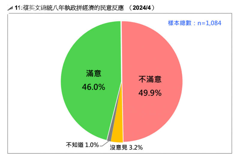 <cite>蔡政府8年執政拼經濟的民意反應。（台灣民意基金會提供）</cite>