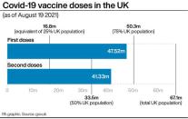 Covid-19 vaccine doses in the UK