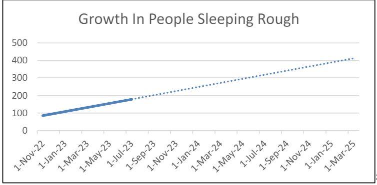 If the growth of people sleeping rough in Halifax continues at the same pace it's been through 2022 and 2023, more than 300 people could be living outside in the city during summer 2024.