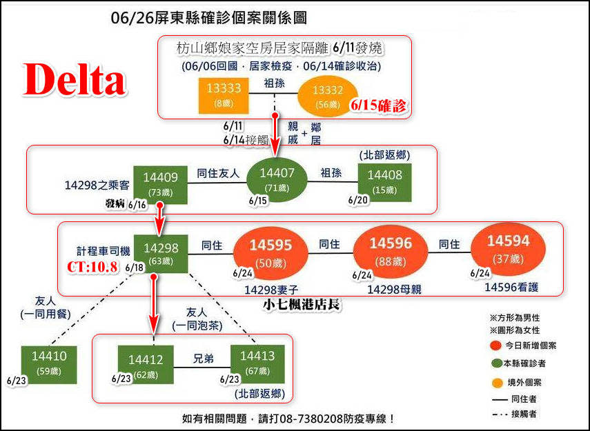 潘建志指出「Delta變種潛伏期更短，12天竟可傳遞4次，每一次只花3天，比過去認知5天快了許多，要搶在3天內匡列所有接觸個案非常困難，還來不及匡就已散出去了」，他建議「屏東要進入4級警戒，停工、禁止移動，楓港、善餘2村則要進行至少2周全面封城」！（圖片翻攝FB/潘建志）