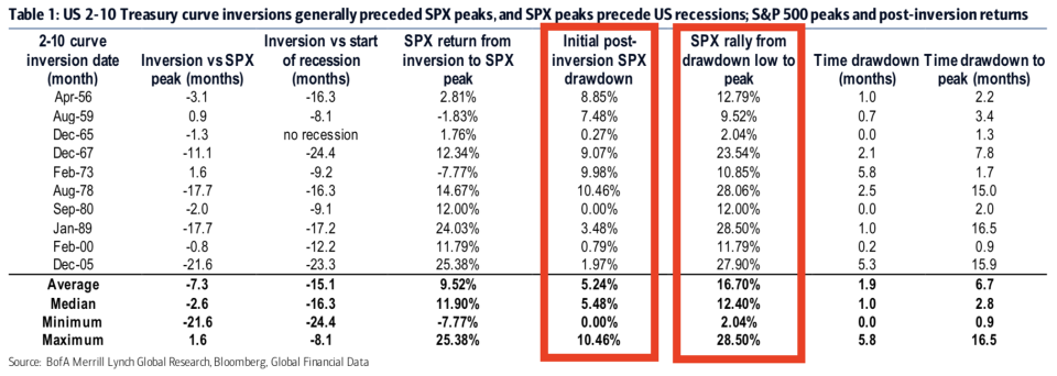 Historically, stocks fell and then surged after yield curve inversions.