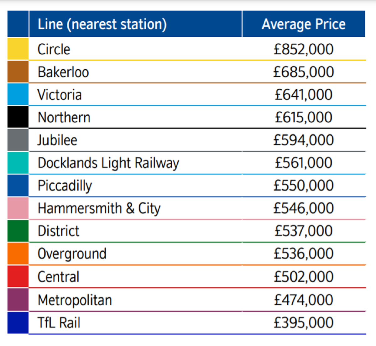 Average house prices are around £850,000 in areas where the nearest station is on the Circle line. Chart: Nationwide