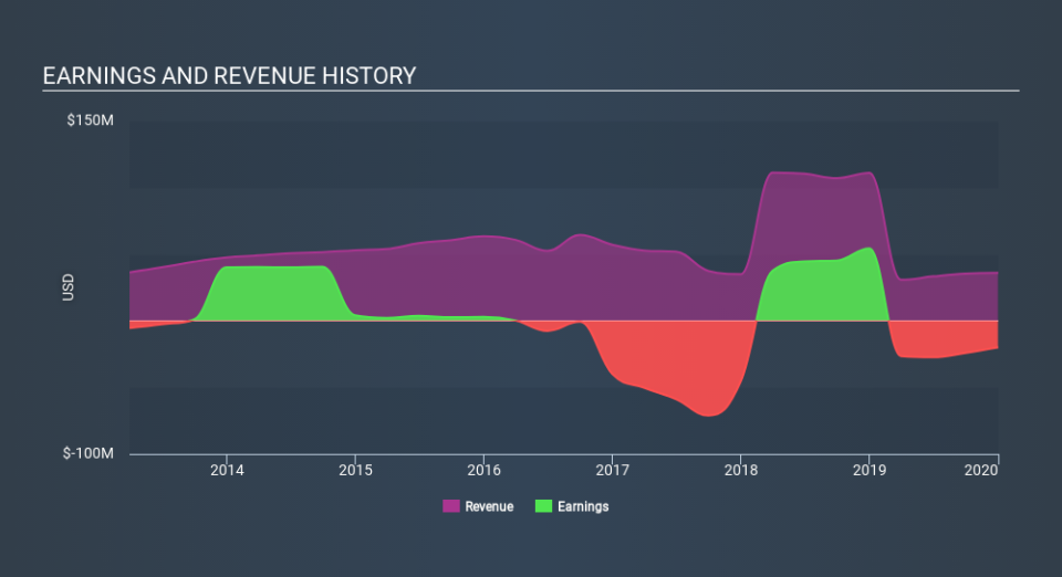 NasdaqGS:IMMR Income Statement March 30th 2020