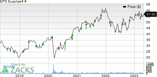 Ingersoll Rand Inc. Price and EPS Surprise