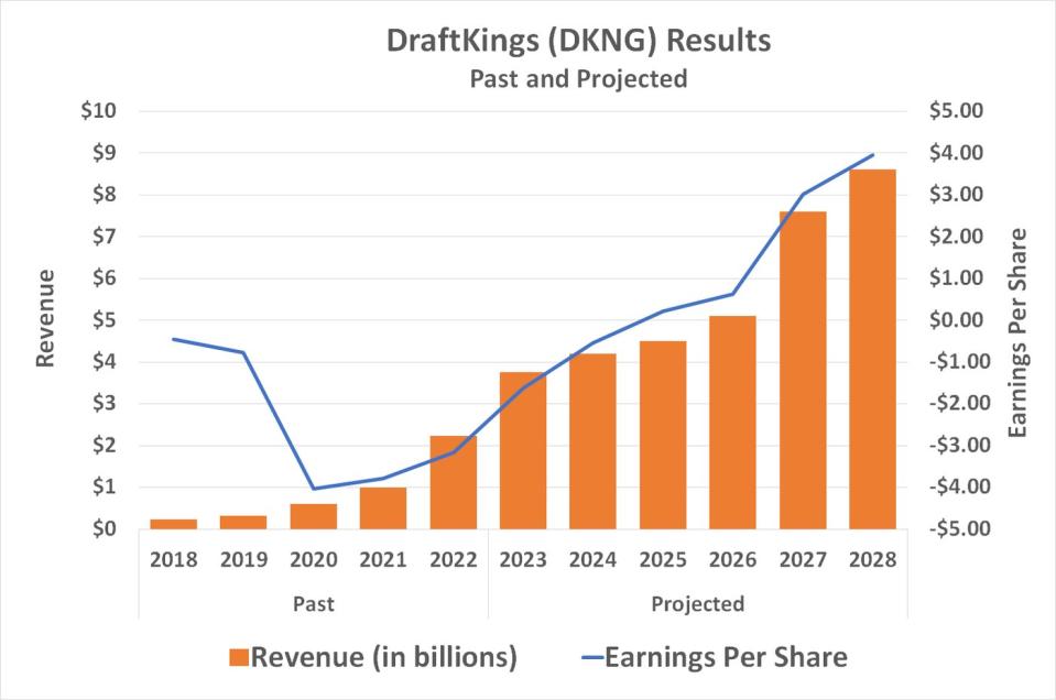 DraftKings' revenue and earnings are both expected to grow through 2028, with a swing to a profit expected in 2025.