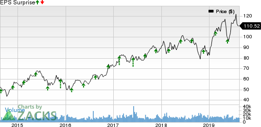 Analog Devices, Inc. Price and EPS Surprise