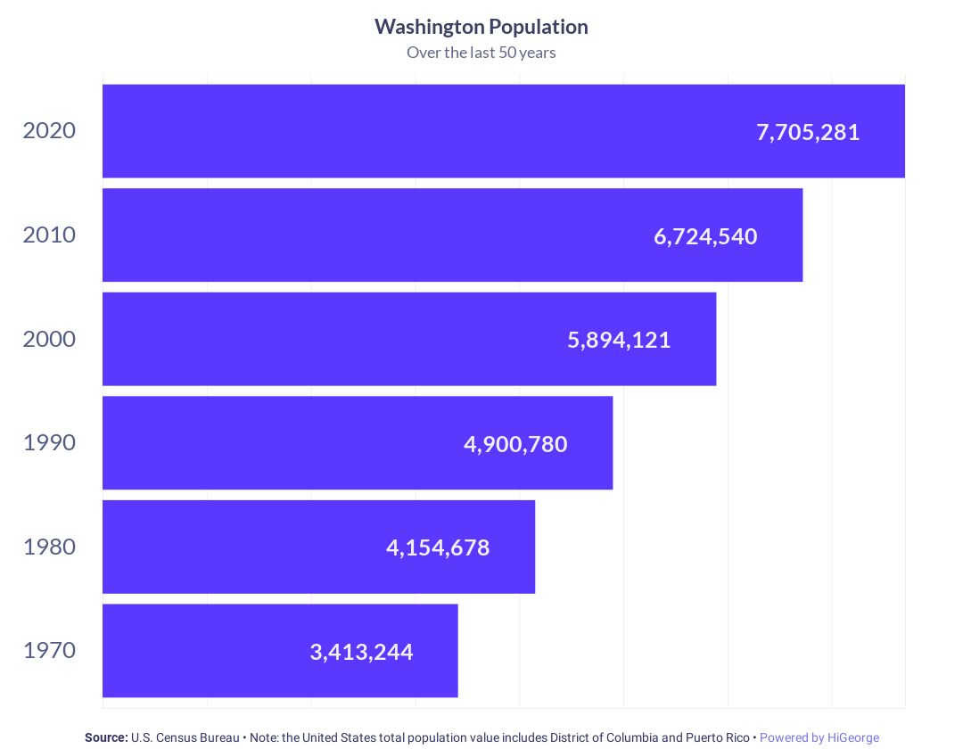 Washington Population Growth